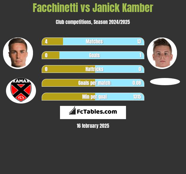 Facchinetti vs Janick Kamber h2h player stats