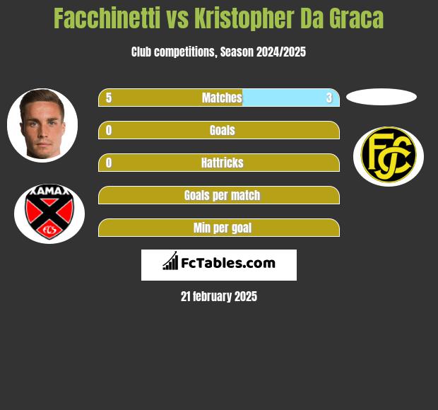 Facchinetti vs Kristopher Da Graca h2h player stats