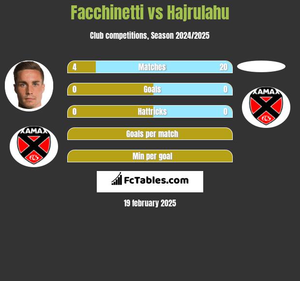 Facchinetti vs Hajrulahu h2h player stats