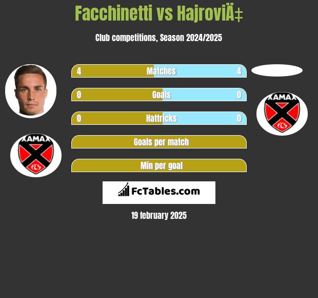 Facchinetti vs HajroviÄ‡ h2h player stats