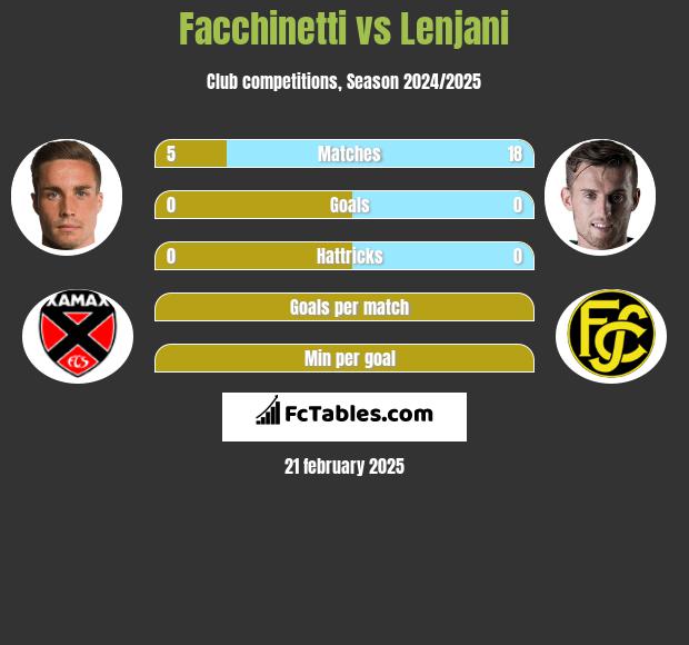 Facchinetti vs Lenjani h2h player stats