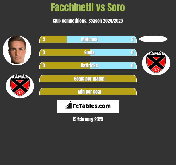 Facchinetti vs Soro h2h player stats