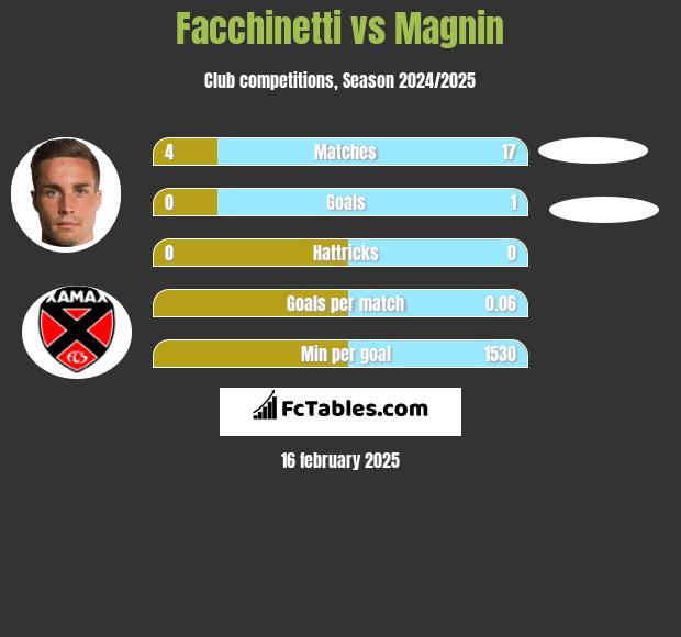 Facchinetti vs Magnin h2h player stats