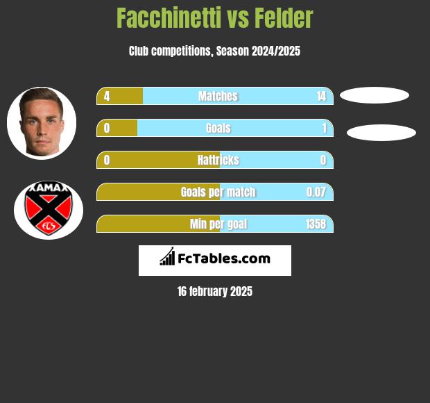 Facchinetti vs Felder h2h player stats