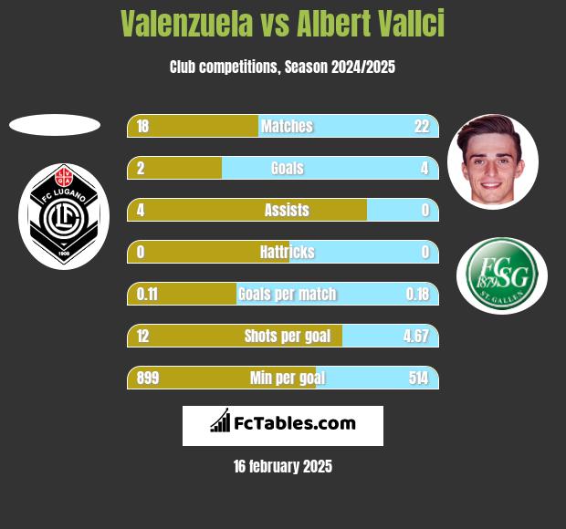 Valenzuela vs Albert Vallci h2h player stats