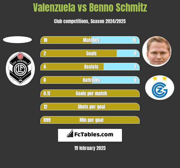 Valenzuela vs Benno Schmitz h2h player stats