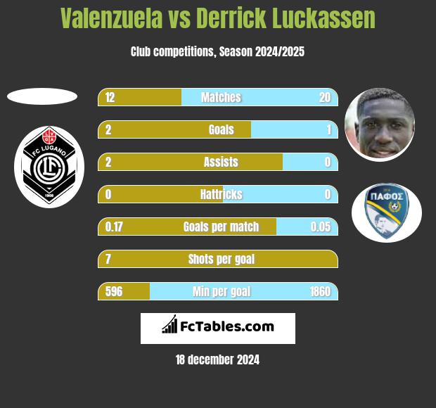 Valenzuela vs Derrick Luckassen h2h player stats