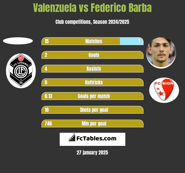 Valenzuela vs Federico Barba h2h player stats