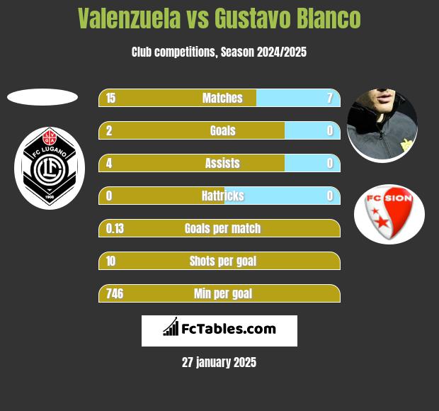 Valenzuela vs Gustavo Blanco h2h player stats