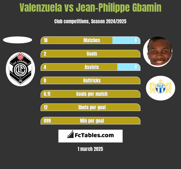 Valenzuela vs Jean-Philippe Gbamin h2h player stats