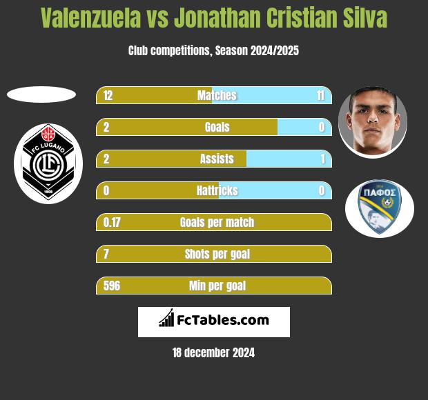 Valenzuela vs Jonathan Cristian Silva h2h player stats