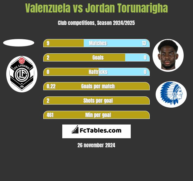 Valenzuela vs Jordan Torunarigha h2h player stats