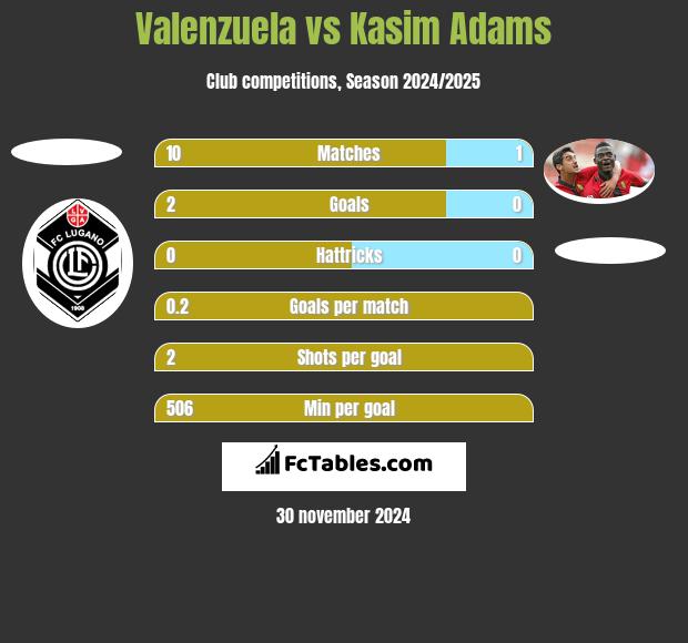 Valenzuela vs Kasim Adams h2h player stats