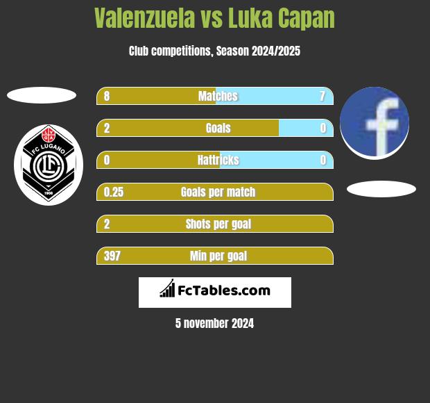 Valenzuela vs Luka Capan h2h player stats