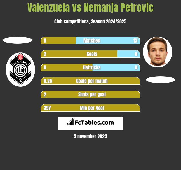 Valenzuela vs Nemanja Petrovic h2h player stats