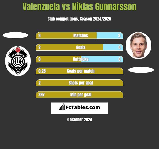 Valenzuela vs Niklas Gunnarsson h2h player stats