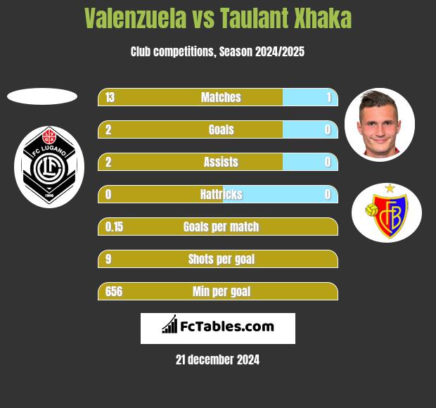 Valenzuela vs Taulant Xhaka h2h player stats