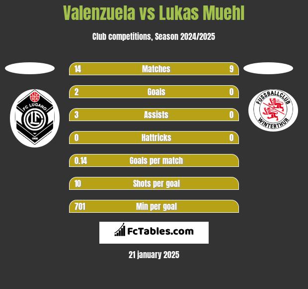 Valenzuela vs Lukas Muehl h2h player stats