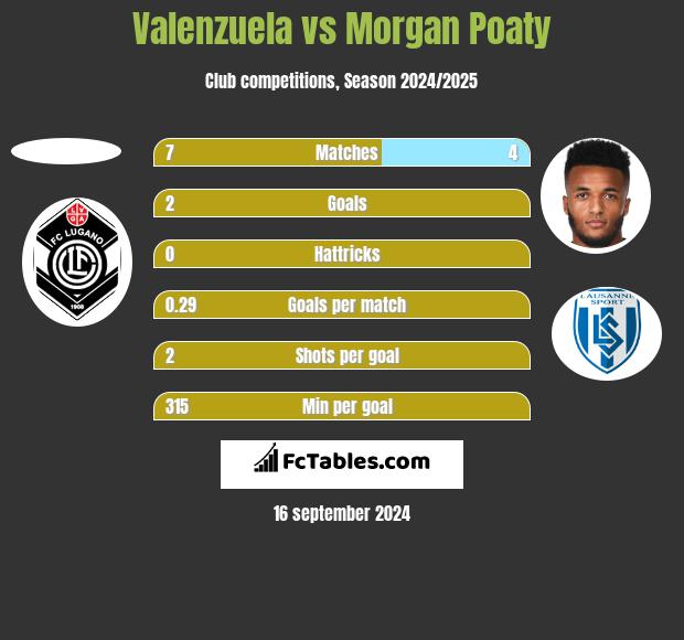 Valenzuela vs Morgan Poaty h2h player stats