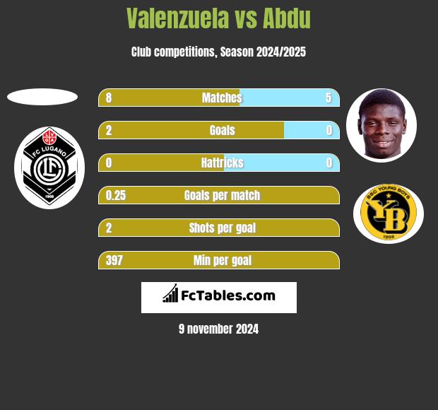 Valenzuela vs Abdu h2h player stats