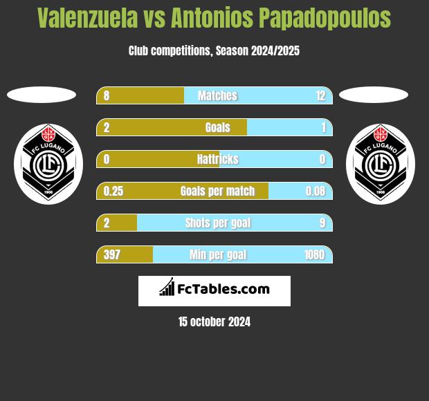 Valenzuela vs Antonios Papadopoulos h2h player stats