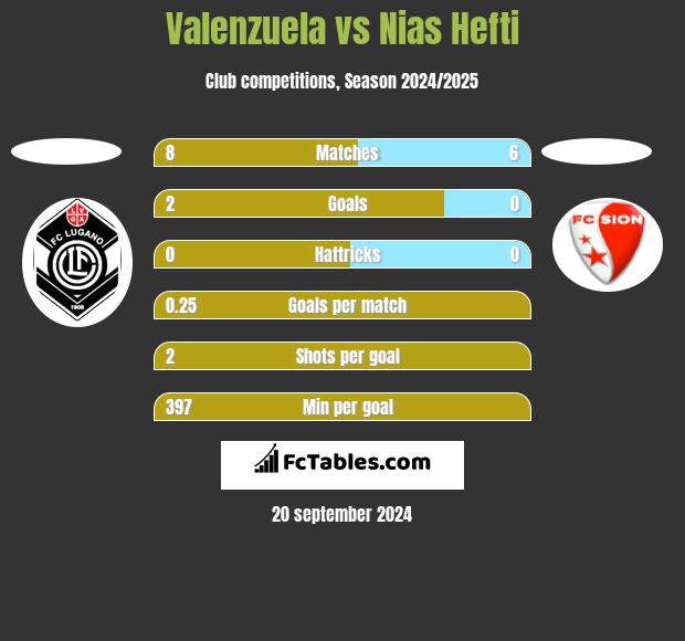 Valenzuela vs Nias Hefti h2h player stats