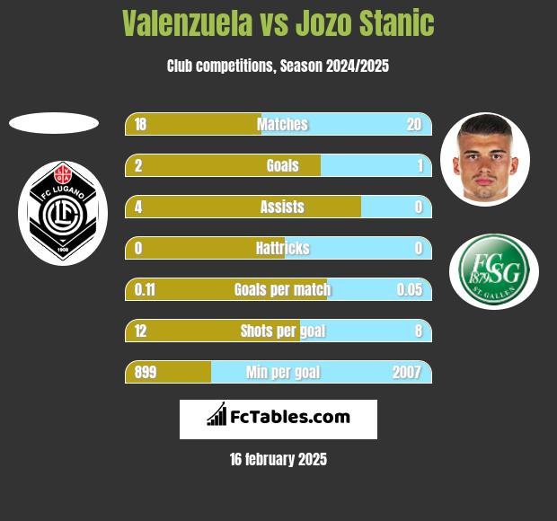 Valenzuela vs Jozo Stanic h2h player stats