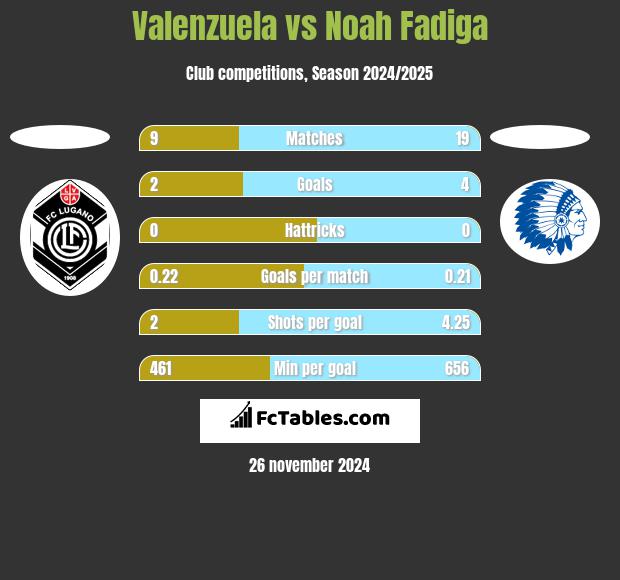 Valenzuela vs Noah Fadiga h2h player stats