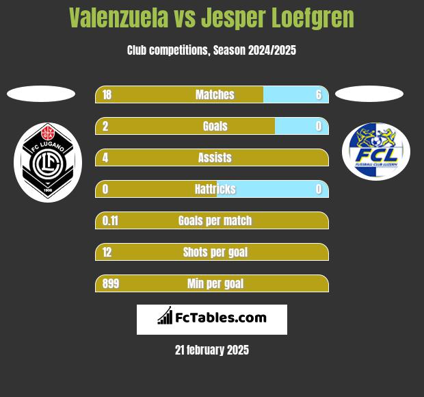 Valenzuela vs Jesper Loefgren h2h player stats