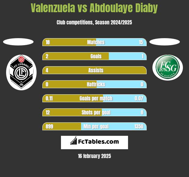 Valenzuela vs Abdoulaye Diaby h2h player stats