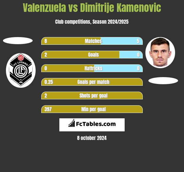 Valenzuela vs Dimitrije Kamenovic h2h player stats