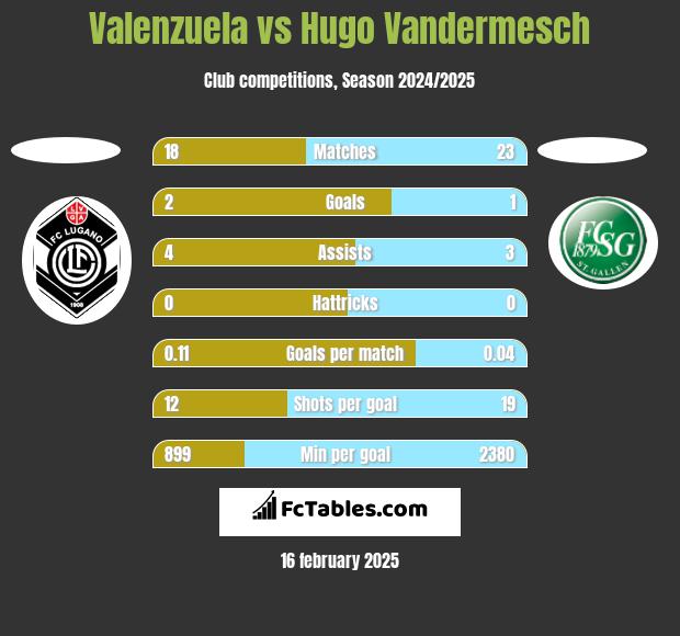 Valenzuela vs Hugo Vandermesch h2h player stats