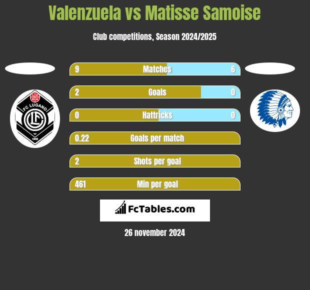 Valenzuela vs Matisse Samoise h2h player stats