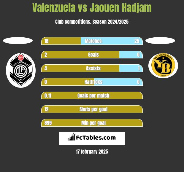 Valenzuela vs Jaouen Hadjam h2h player stats