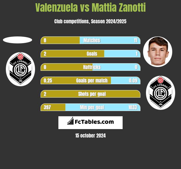 Valenzuela vs Mattia Zanotti h2h player stats