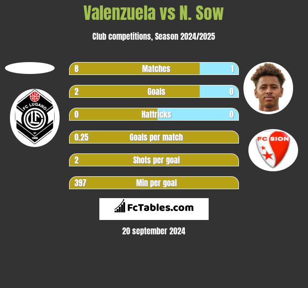 Valenzuela vs N. Sow h2h player stats