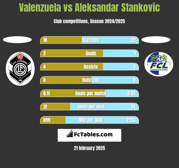 Valenzuela vs Aleksandar Stankovic h2h player stats