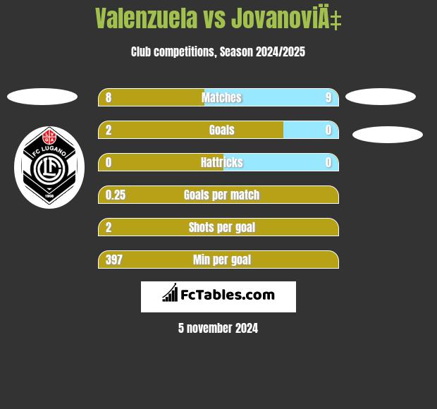 Valenzuela vs JovanoviÄ‡ h2h player stats