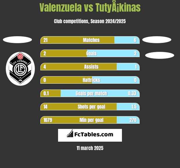 Valenzuela vs TutyÅ¡kinas h2h player stats