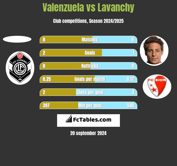 Valenzuela vs Lavanchy h2h player stats