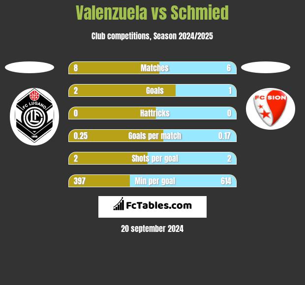 Valenzuela vs Schmied h2h player stats