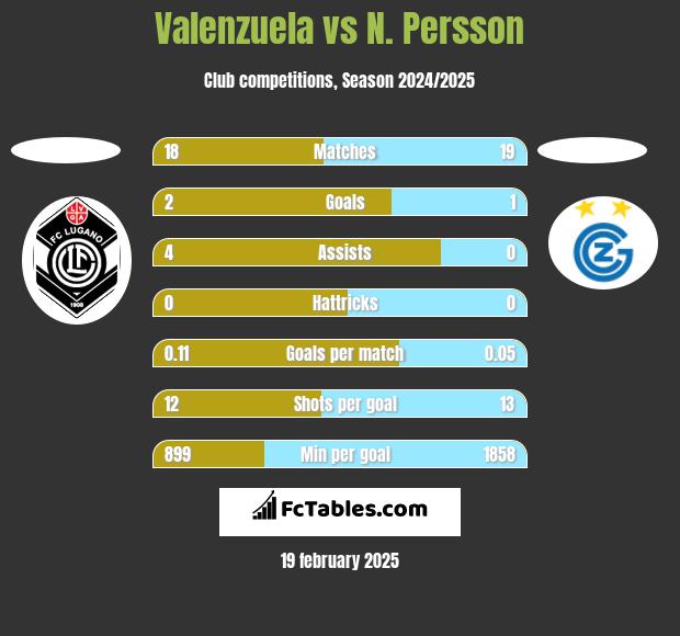 Valenzuela vs N. Persson h2h player stats