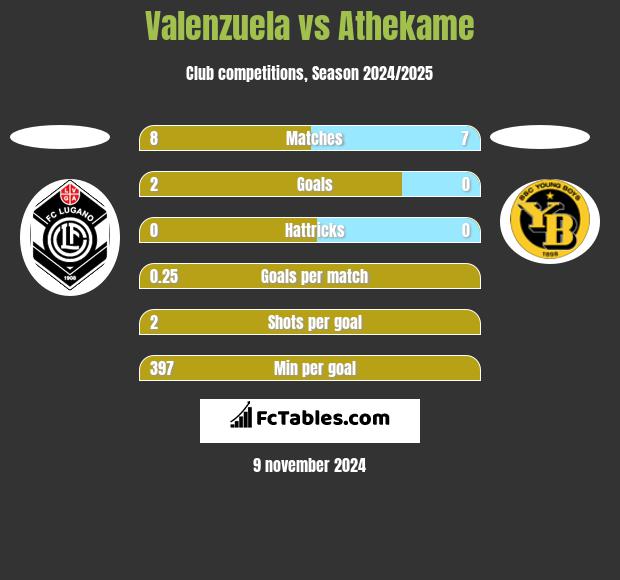 Valenzuela vs Athekame h2h player stats