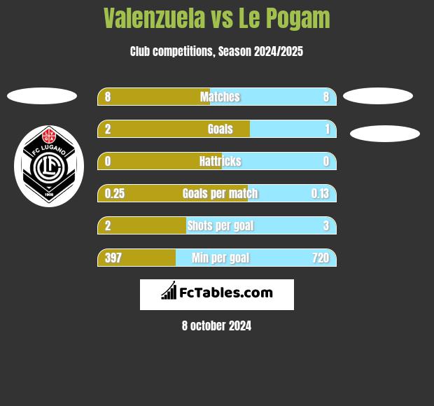 Valenzuela vs Le Pogam h2h player stats