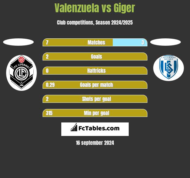 Valenzuela vs Giger h2h player stats