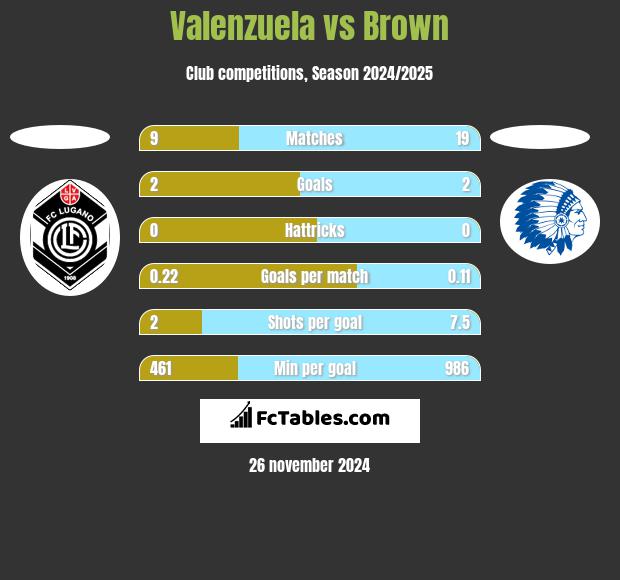 Valenzuela vs Brown h2h player stats