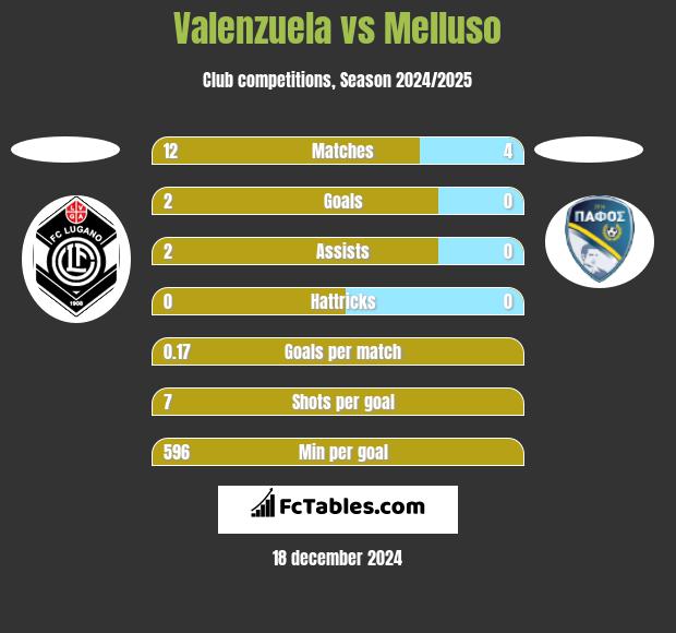 Valenzuela vs Melluso h2h player stats