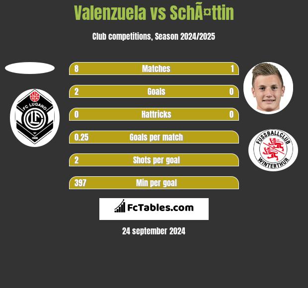 Valenzuela vs SchÃ¤ttin h2h player stats