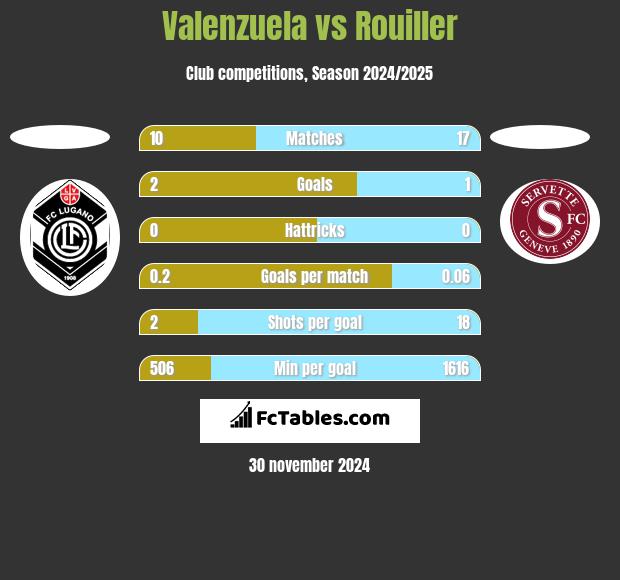 Valenzuela vs Rouiller h2h player stats