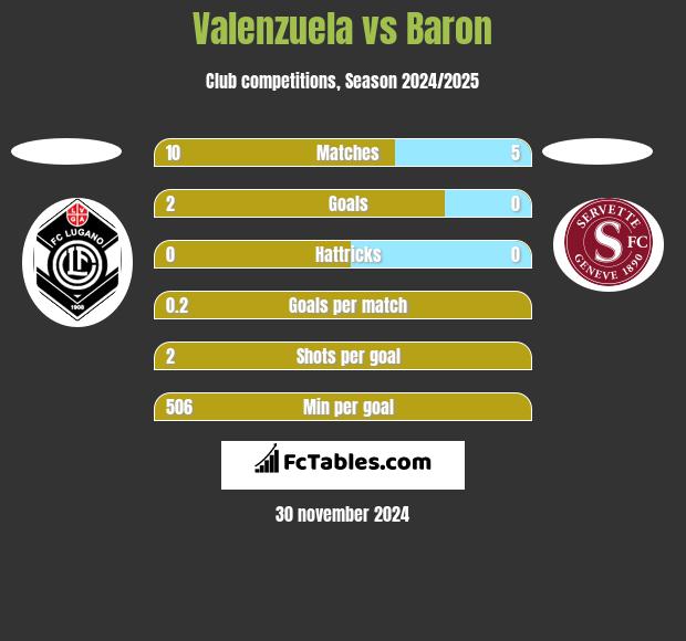 Valenzuela vs Baron h2h player stats